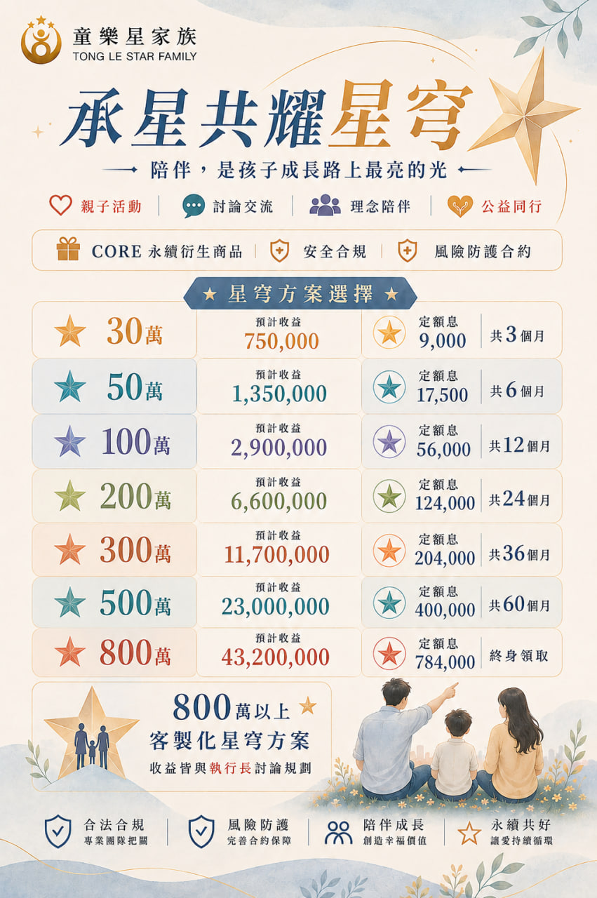 星穹方案選擇海報:各級方案預計收益與定額息一覽